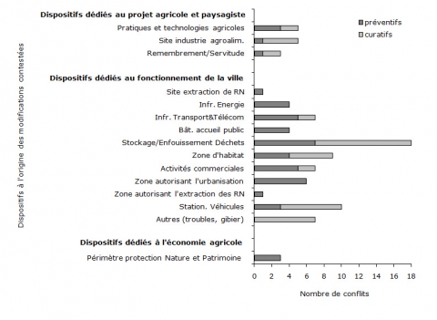 Figure 5. Principales sources de conflits d’usage en Ile de France d’après la Presse Quotidienne Régionale