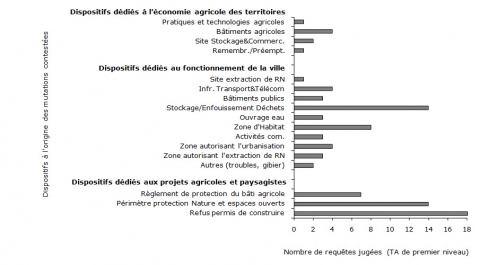 Figure 7. Principales sources de conflits d’usage en Ile de France d’après les jugements des Tribunaux Administratifs (Versailles, Cergy, Melun)