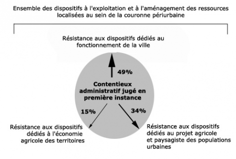 Figure 8. La conflictualité en Ile-de-France observée dans les affaires traitées par les Cours administratives d’appel (Versailles et Paris) et le Conseil d’Etat (1981-2005) 