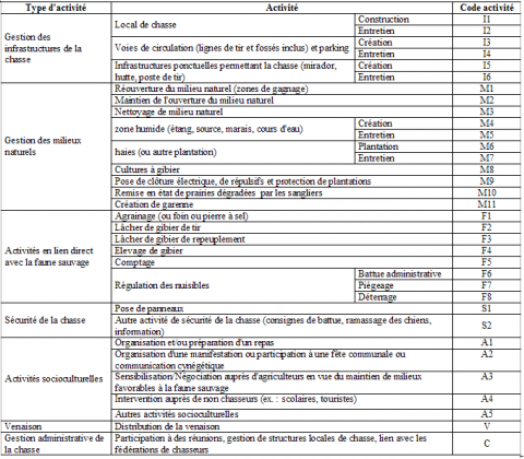 Tableau 2. Nomenclature des activités bénévoles.