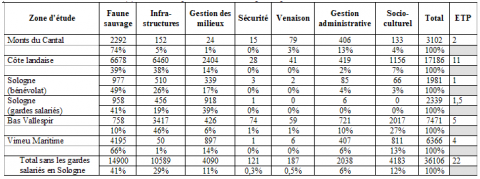 Tableau 7. Durée horaire annuelle (h) du bénévolat pour les structures enquêtées par zone.