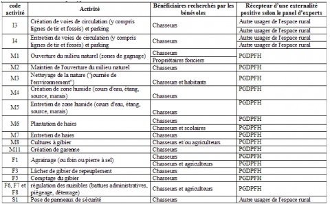 Tableau 10. Bénéficiaires par type d'activité bénévole.