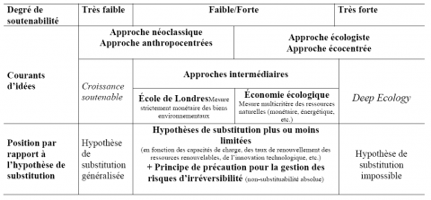 Tableau 1. Diversité des positions en matière de soutenabilité au sein des sciences économiques