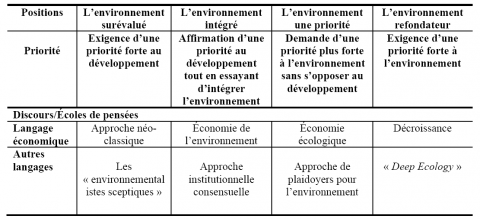 Tableau 4. Proposition d’une typologie des conceptions de la dialectique environnement – développement