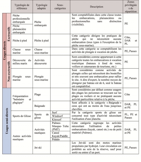 Tableau 1. Typologie des activités en 10 principales catégories et 2 sous catégories.