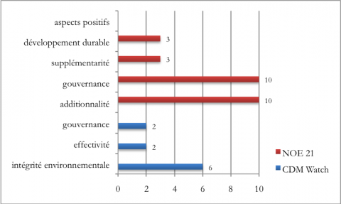 Figure 3. Catégories de critiques sur le MDP et niveaux de leur gravité sur une échelle de 0 à 10 selon CDM Watch et NOE 21