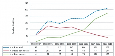 Figure 1. Évolution du nombre de publications scientifiques durant la période de 1984 à 2011 réalisées par l’ONCFS comprenant le nombre total d’articles dans des revues non indexées et le nombre d’articles publiés dans des revues indexées au Current contents.
