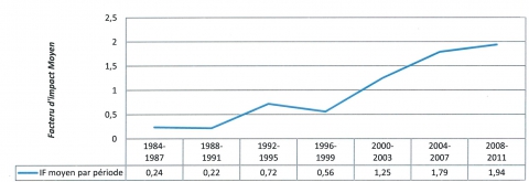 Figure 2. Évolution du Facteur d’Impact moyen des articles produits par l’ONCFS entre 1984 et 20011 sur la base de l’Impact Factor de 2011.