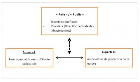 Figure 1. Structure triadique de la controverse.
