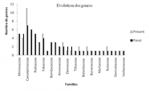 Figure 7. Evolution des genres entre 1973-2012.