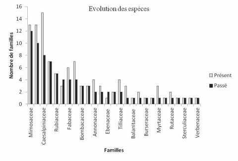 Figure 8. Évolution des espèces entre 1973-2012