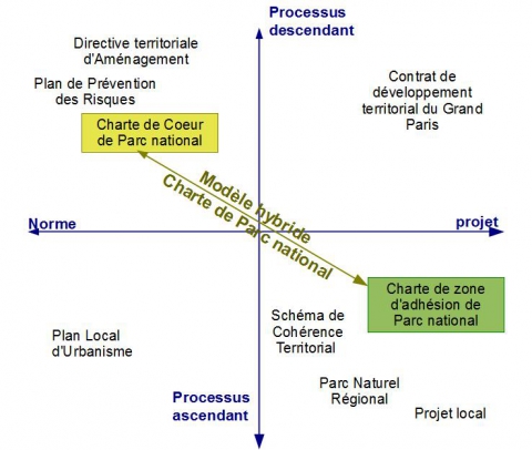 Figure 5. La charte du Parc national, outil hybride d'aménagement du