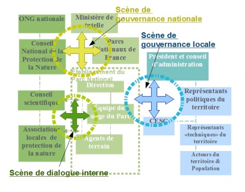 Figure 6. Les institutions des Parcs nationaux prises entre deux scènes majeures de gouvernance, plus un dialogue interne