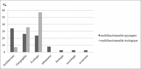 Figure 1. Classification des articles ayant traité de la multifonctionnalité paysagère ou écologique en fonction de la discipline d’affiliation du premier auteur.