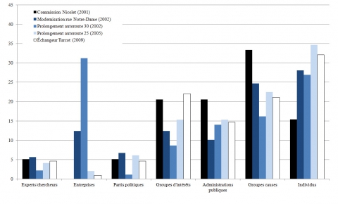 Figure 2. Pourcentage des participants aux audiences publiques selon la typologie utilisée pour différents projets de transports dans la région de Montréal