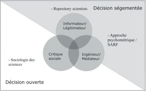 Figure 1. Carte logique de l’engagement des chercheurs en sciences sociales dans la gestion des déchets radioactifs