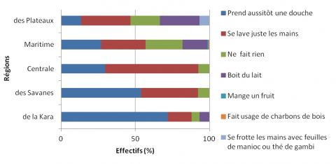Figure 10. Répartion des maraîchers en fonction des mesures prophylactiques. / Gardeners’ distribution according to prevention measures.