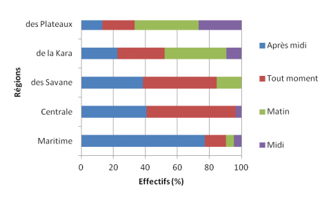Figure 3. Répartition des maraîchers en fonction du moment des traitements dans la journée. / Gardeners’ distribution according to time of treatments during the day.