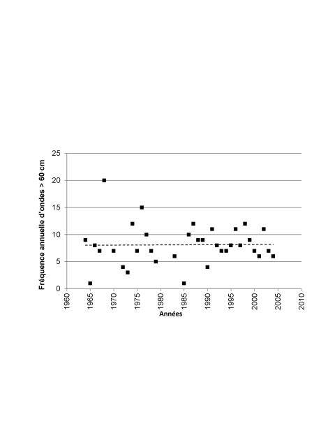 Figure 5. Fréquence des ondes de tempête ayant une surcote ≥ 60 cm enregistrées par les marégraphes de Pointe-Sapin (1964-1972) et d’Escuminac (1973-2005), NB, selon les données compilées par Daigle (2006).