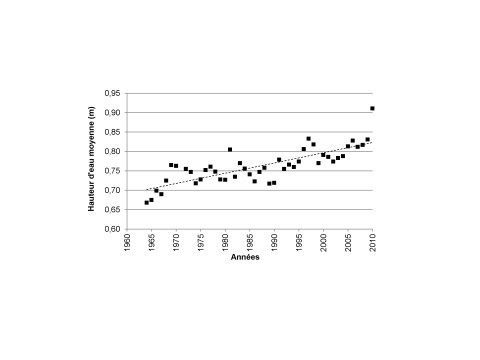 Figure 6. Moyennes annuelles de hauteur d’eau enregistrées par les marégraphes de Pointe-Sapin et d’Escuminac, NB (Pêches et Océans Canada).