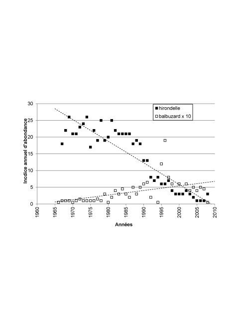 Figure 8. .   Indices d’abondance de la population d'hirondelle rustique (Hirundo rustica) et de la population de balbuzard pêcheur (Pandion haliaetus) au Nouveau-Brunswick, d’après les données du Relevé des oiseaux nicheurs du Nouveau Brunswick.