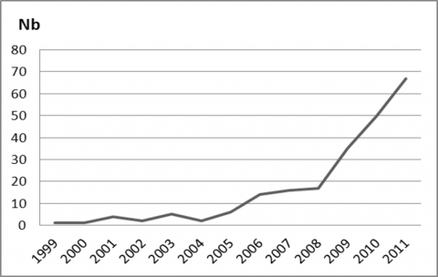 Figure 2. Évolution du nombre des études traitant les SE rendus par la végétation urbaine entre 1999 et 2011