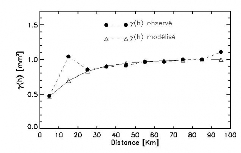Figure 2. Variogramme climatologique journalier moyen brut ajusté avec un modèle exponentiel / Daily climatological variogram adjusted with an exponential model
