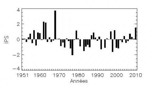 Figure 3. Variabilité inter-annuelle des pluies sur le plateau d’Allada entre 1951 et 2010 / Inter-annual variability of rainfall on the plateau of Allada between 1951 and 2010