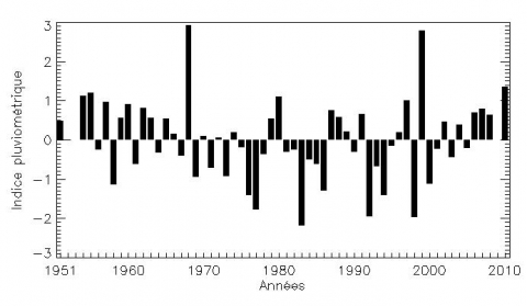 Figure 4. Variabilité inter-annuelle des pluies sur la station de Niaouli entre 1951 et 2010/ Inter-annual variability of rainfall on station of Niaouli between 1951 and 2010