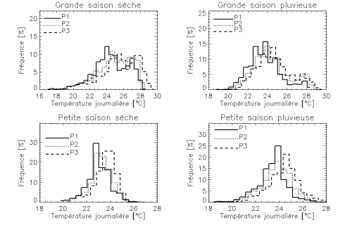 Figure 5. Fréquences des températures minimales journalières pour les trois sous-périodes : 1953-1970 (P1), 1971-1990 (P2) et 1991-2010 (P3) sur la station synoptique de Cotonou / Frequency of daily minimum temperatures for three sub-periods : 1953 to 1970 (P1), 1971-1990 (P2) and 1991-2010 (P3) on the synoptic station of Cotonou