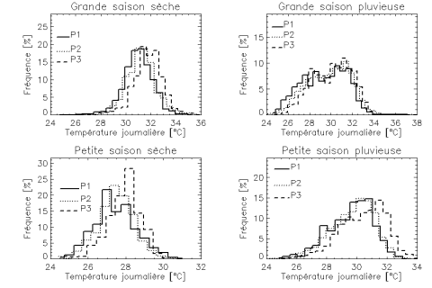 Figure 6. Fréquences des températures maximales journalières pour les trois sous-périodes : 1953-1970 (P1), 1971-1990 (P2) et 1991-2010 (P3) à la station synoptique de Cotonou / Frequency of daily maximum temperatures for the three sub-periods : 1953-1970 (P1), 1971-1990 (P2) and 1991-2010 (P3) on the synoptic station of Cotonou