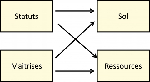 Figure 4. Statuts et maitrises du sol et des ressources.