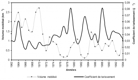 Figure 6. Évolution du coefficient de tarissement et du volume mobilisé du Bandama à Tortiya au cours de la période 1962-1994 / Evolution of recession coefficients and mobilized volume of Bandama atTortiya during 1962-1994.