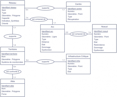 Figure 3. Le modèle « entité-association » du système développé.