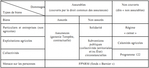 Tableau 3. La couverture des risques naturels en France