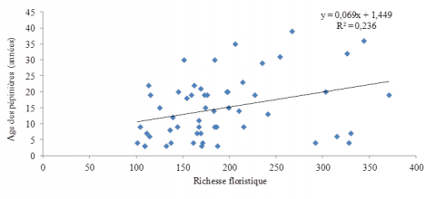 Figure 3. Relation richesse floristique/âge dans les pépinières du Togo.