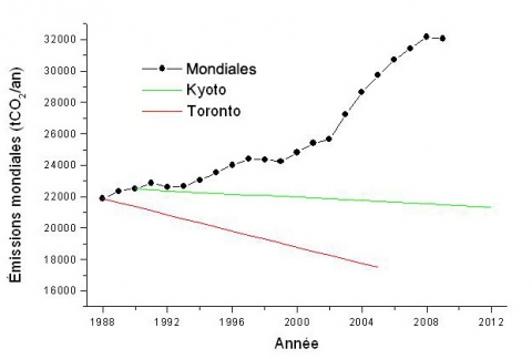 Figure 1. Évolution des émissions mondiales de CO2 de combustibles fossiles, fabrication de ciment brûlage de gaz de 1988 à aujourd’hui avec les cibles de Toronto et de Kyoto.