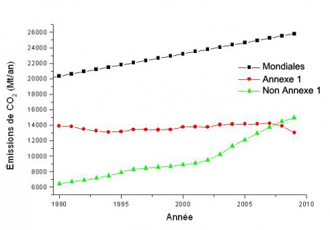 Figure 2. Évolution des émissions de CO2 de combustibles fossiles, fabrication de ciment brûlage depuis 1990 des pays de l’annexe I et non annexe 1.