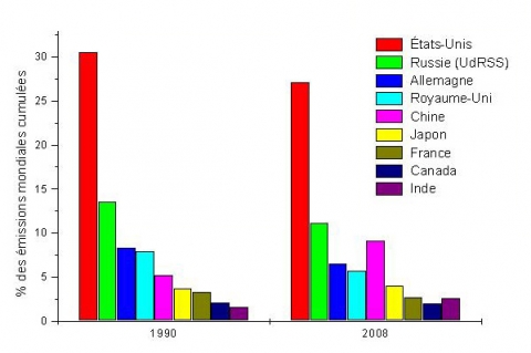 Figure 3. Émissions historiques cumulées de CO2 de combustibles fossiles, fabrication de ciment brûlage de gaz sur la période 1751-1990 et 1751-2008.