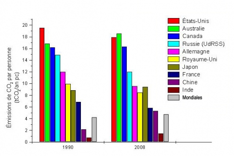 Figure 4. Émissions de CO2 par personne de combustibles fossiles, fabrication de ciment brûlage de gaz en 1990 et 2008 des principaux pays émetteurs.