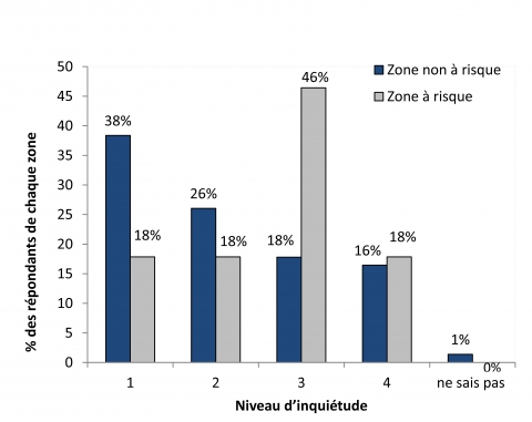 Figure 6. Influence de la zone habitée sur la perception du risque personnel d’ici 5 ans, à Shippagan / Influence of the inhabited area on the perception of personal risk within 5 years, in Shippagan.