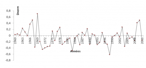 Figure 2. Tendances évolutives de la pluviosité annuelle par la méthode de la différence normalisée.