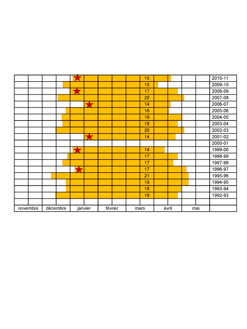 Figure 3. Dates de formation et de disparition du couvert de glace dans la baie de Shippagan, d’après les données du service des glaces d’Environnement Canada.  Les étoiles rouges indiquent les années où le couvert de glace s’est formé tardivement, en janvier.  Le nombre de semaines durant lequel la glace était présente est donné en étiquette.  Données non disponibles pour 2000-2001.