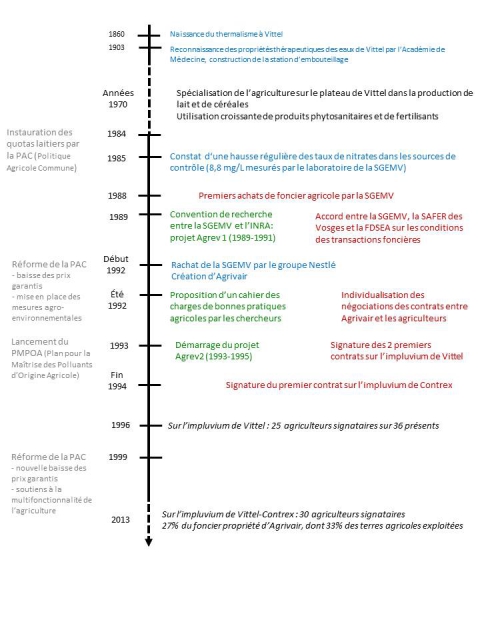 Figure 2. Chronologie des négociations environnementales sur l’impluvium de Vittel-Contrex.