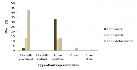 Figure 3. Répartition des types d’ouvrages sanitaires en fonction des quartiers / Overview of sanitation technologies in the different neighbourhoods studied.