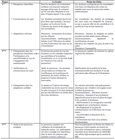 Tableau 1. Les résultats schématiques des étapes de la recherche dans les deux communautés.