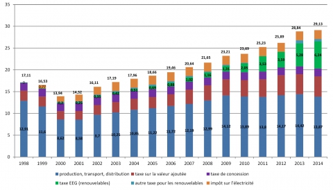 Figure 14. Évolution et composition du prix du kWh d’électricité pour un foyer de trois personnes en centimes d’Euros, consommant 3500 kWh par an.