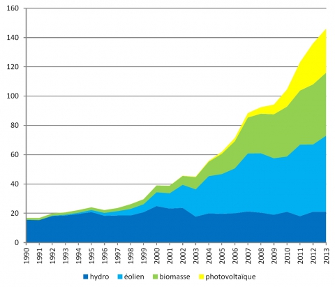 Figure 2. Évolution de la production d’électricité à partir des différentes énergies renouvelables (en TWh : milliards de kWh).