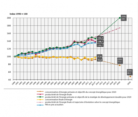 Figure 3. Évolution de la consommation d’énergie, du PIB, de la productivité de l’énergie en Allemagne de 1990 à 2013 et objectifs pour 2020.