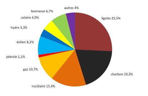 Figure 4. Part des différentes sources de production d’électricité en 2013 (production totale : 632 TWh (milliards de kWh).